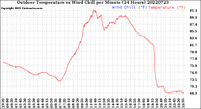 Milwaukee Weather Outdoor Temperature<br>vs Wind Chill<br>per Minute<br>(24 Hours)
