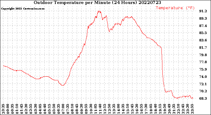 Milwaukee Weather Outdoor Temperature<br>per Minute<br>(24 Hours)