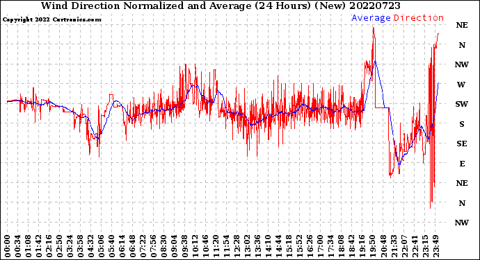 Milwaukee Weather Wind Direction<br>Normalized and Average<br>(24 Hours) (New)