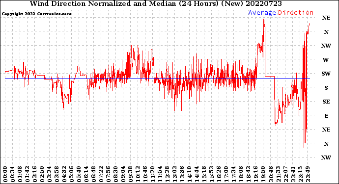 Milwaukee Weather Wind Direction<br>Normalized and Median<br>(24 Hours) (New)