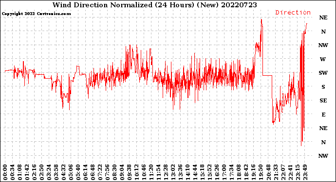 Milwaukee Weather Wind Direction<br>Normalized<br>(24 Hours) (New)