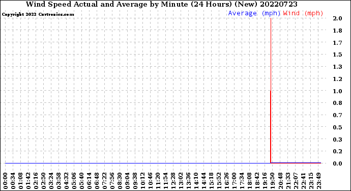 Milwaukee Weather Wind Speed<br>Actual and Average<br>by Minute<br>(24 Hours) (New)