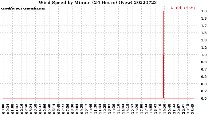 Milwaukee Weather Wind Speed<br>by Minute<br>(24 Hours) (New)