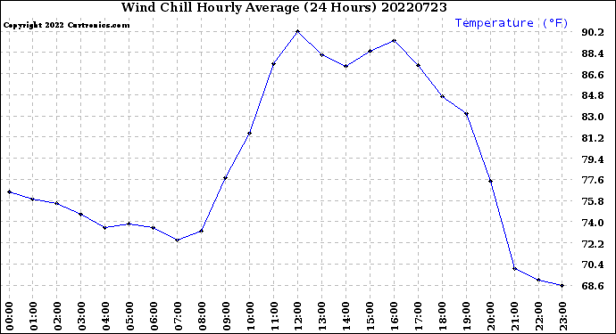 Milwaukee Weather Wind Chill<br>Hourly Average<br>(24 Hours)