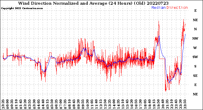Milwaukee Weather Wind Direction<br>Normalized and Average<br>(24 Hours) (Old)