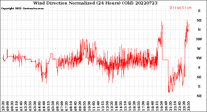Milwaukee Weather Wind Direction<br>Normalized<br>(24 Hours) (Old)