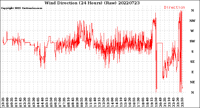 Milwaukee Weather Wind Direction<br>(24 Hours) (Raw)