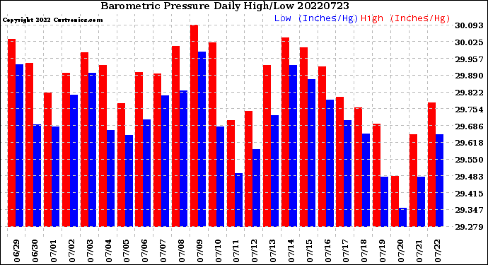Milwaukee Weather Barometric Pressure<br>Daily High/Low