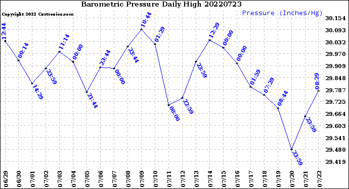Milwaukee Weather Barometric Pressure<br>Daily High