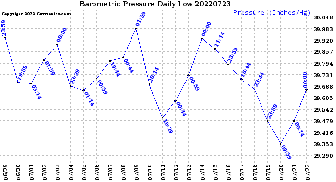 Milwaukee Weather Barometric Pressure<br>Daily Low