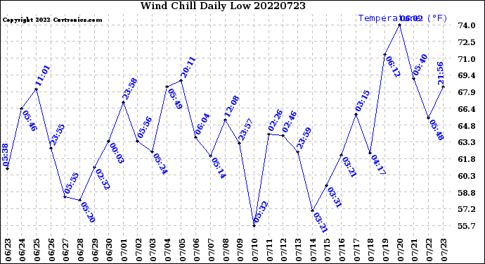 Milwaukee Weather Wind Chill<br>Daily Low