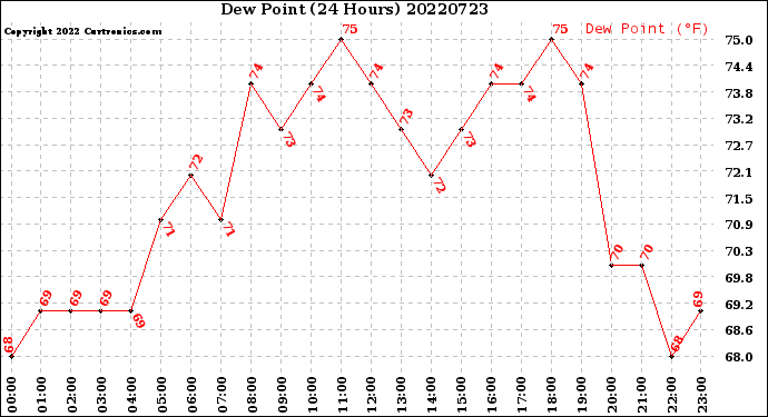 Milwaukee Weather Dew Point<br>(24 Hours)