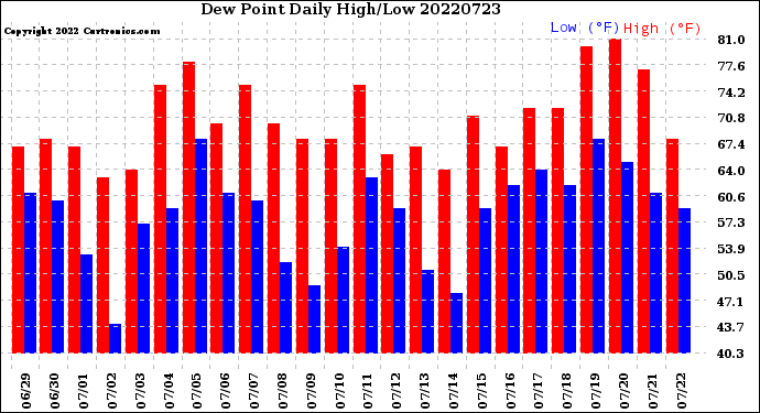 Milwaukee Weather Dew Point<br>Daily High/Low