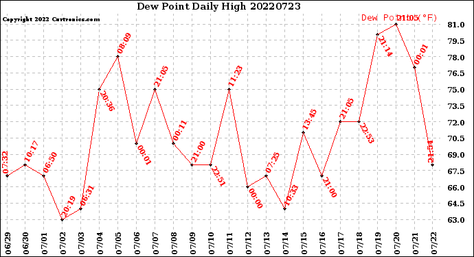Milwaukee Weather Dew Point<br>Daily High