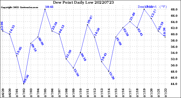 Milwaukee Weather Dew Point<br>Daily Low
