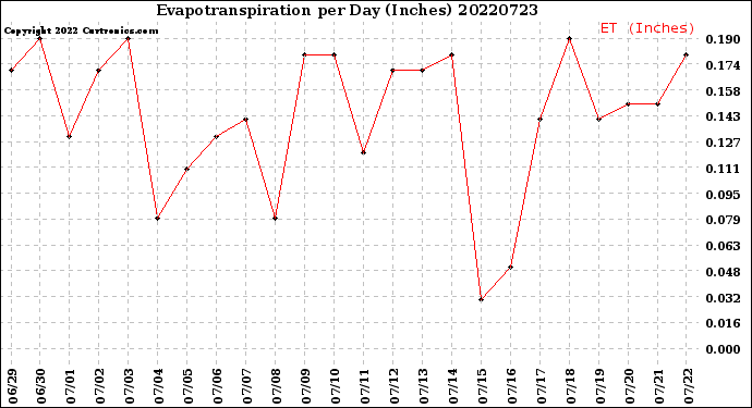 Milwaukee Weather Evapotranspiration<br>per Day (Inches)