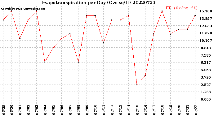 Milwaukee Weather Evapotranspiration<br>per Day (Ozs sq/ft)