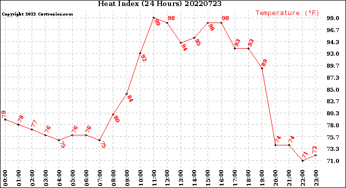 Milwaukee Weather Heat Index<br>(24 Hours)