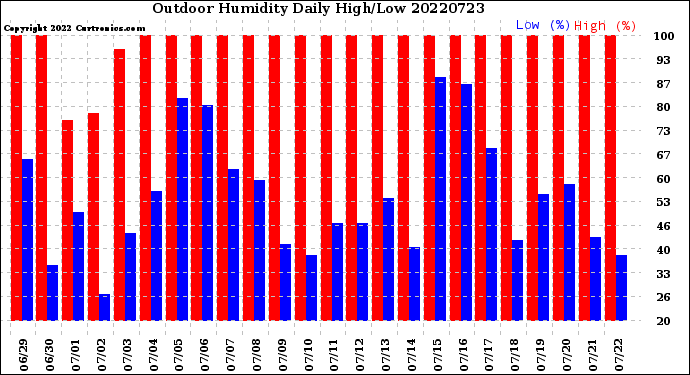 Milwaukee Weather Outdoor Humidity<br>Daily High/Low