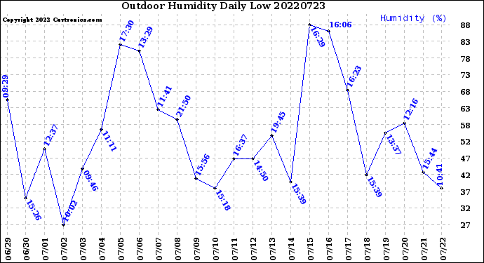 Milwaukee Weather Outdoor Humidity<br>Daily Low