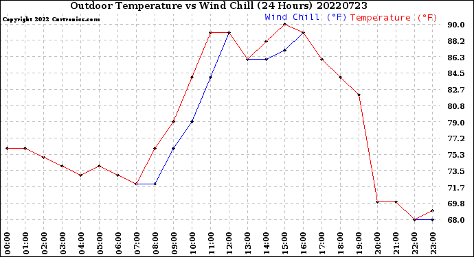 Milwaukee Weather Outdoor Temperature<br>vs Wind Chill<br>(24 Hours)