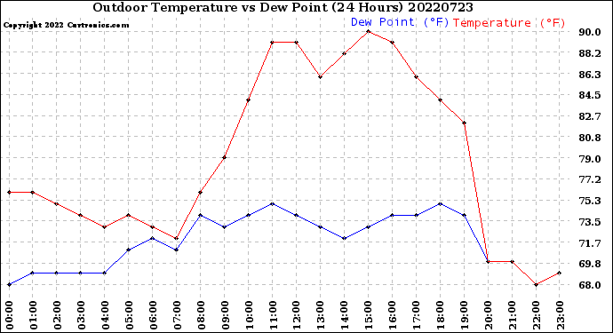 Milwaukee Weather Outdoor Temperature<br>vs Dew Point<br>(24 Hours)
