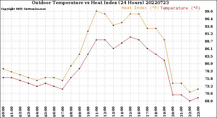 Milwaukee Weather Outdoor Temperature<br>vs Heat Index<br>(24 Hours)