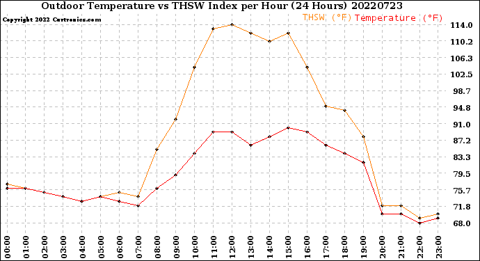 Milwaukee Weather Outdoor Temperature<br>vs THSW Index<br>per Hour<br>(24 Hours)