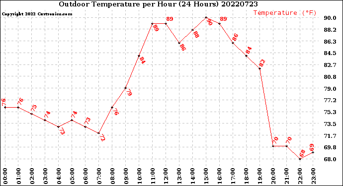 Milwaukee Weather Outdoor Temperature<br>per Hour<br>(24 Hours)