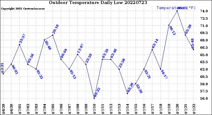 Milwaukee Weather Outdoor Temperature<br>Daily Low
