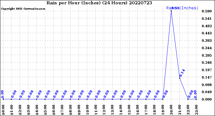 Milwaukee Weather Rain<br>per Hour<br>(Inches)<br>(24 Hours)
