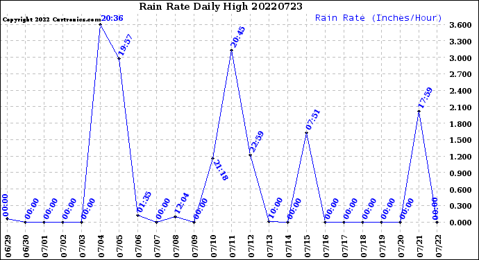 Milwaukee Weather Rain Rate<br>Daily High