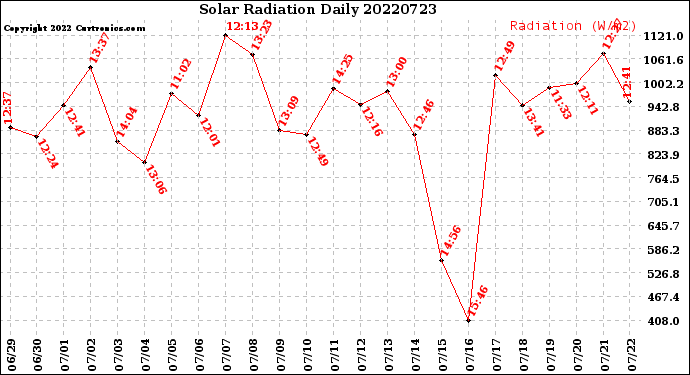 Milwaukee Weather Solar Radiation<br>Daily