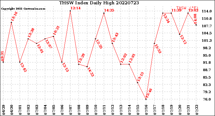 Milwaukee Weather THSW Index<br>Daily High