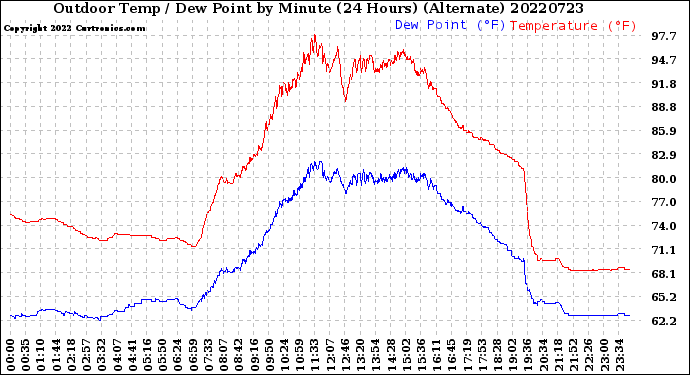 Milwaukee Weather Outdoor Temp / Dew Point<br>by Minute<br>(24 Hours) (Alternate)