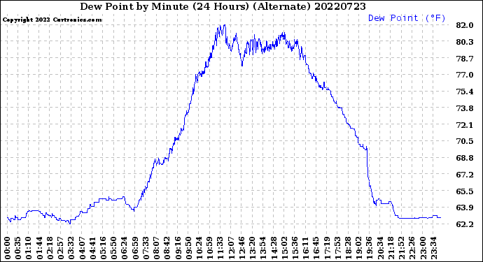 Milwaukee Weather Dew Point<br>by Minute<br>(24 Hours) (Alternate)