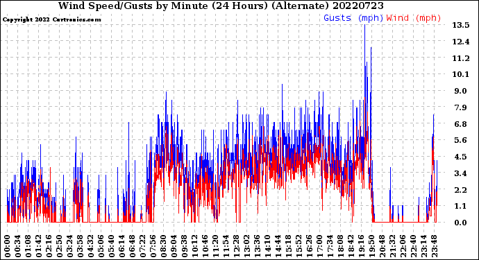 Milwaukee Weather Wind Speed/Gusts<br>by Minute<br>(24 Hours) (Alternate)