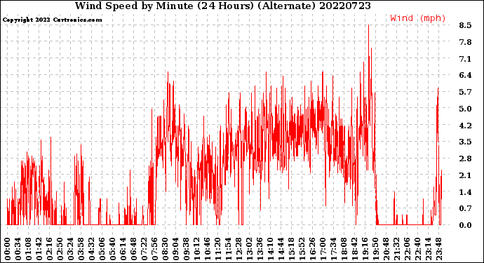 Milwaukee Weather Wind Speed<br>by Minute<br>(24 Hours) (Alternate)