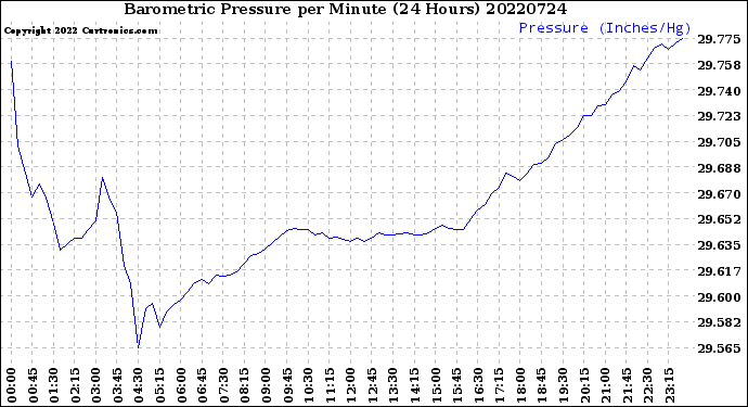 Milwaukee Weather Barometric Pressure<br>per Minute<br>(24 Hours)