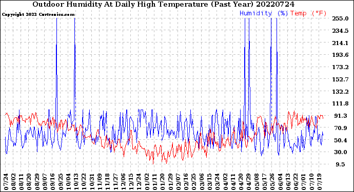 Milwaukee Weather Outdoor Humidity<br>At Daily High<br>Temperature<br>(Past Year)