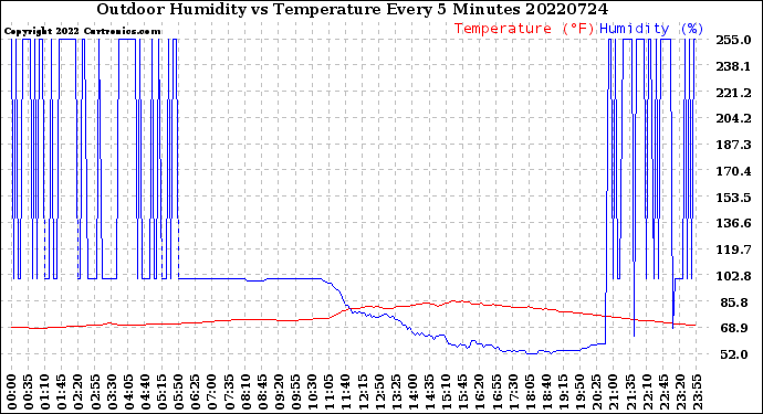 Milwaukee Weather Outdoor Humidity<br>vs Temperature<br>Every 5 Minutes