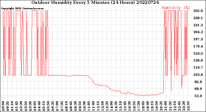 Milwaukee Weather Outdoor Humidity<br>Every 5 Minutes<br>(24 Hours)