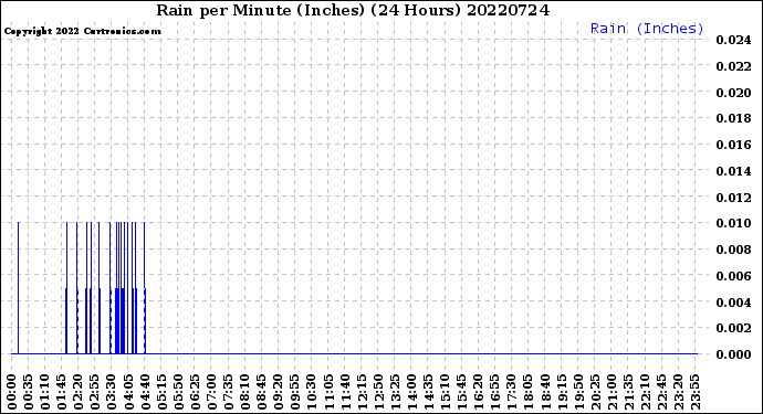 Milwaukee Weather Rain<br>per Minute<br>(Inches)<br>(24 Hours)