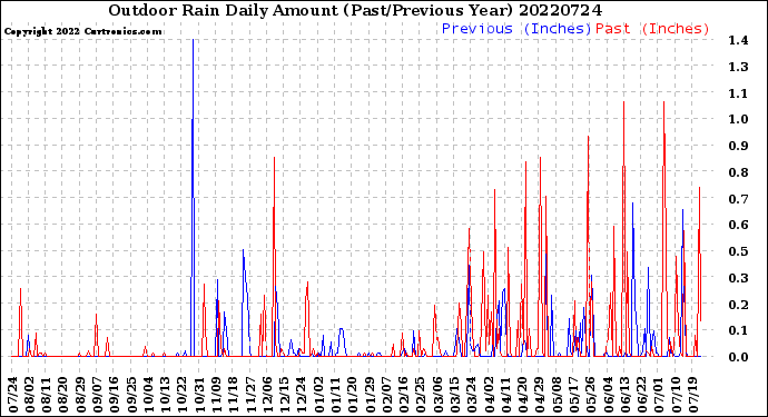 Milwaukee Weather Outdoor Rain<br>Daily Amount<br>(Past/Previous Year)