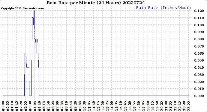Milwaukee Weather Rain Rate<br>per Minute<br>(24 Hours)