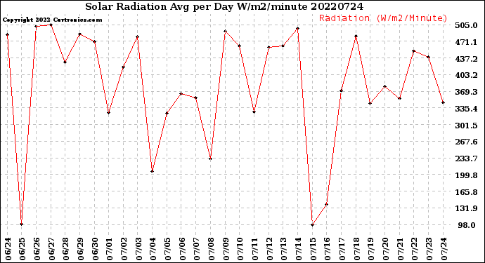 Milwaukee Weather Solar Radiation<br>Avg per Day W/m2/minute