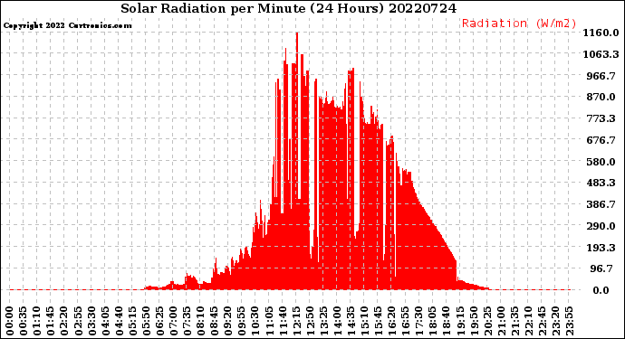 Milwaukee Weather Solar Radiation<br>per Minute<br>(24 Hours)