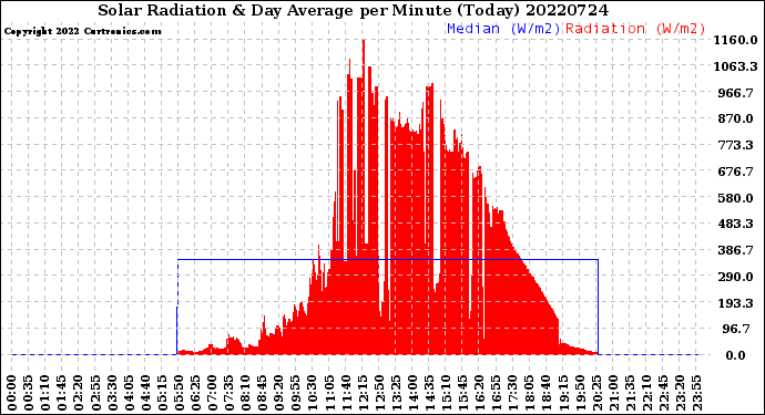 Milwaukee Weather Solar Radiation<br>& Day Average<br>per Minute<br>(Today)