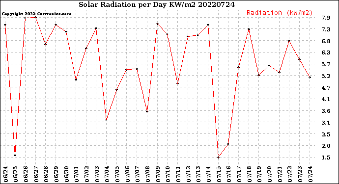 Milwaukee Weather Solar Radiation<br>per Day KW/m2