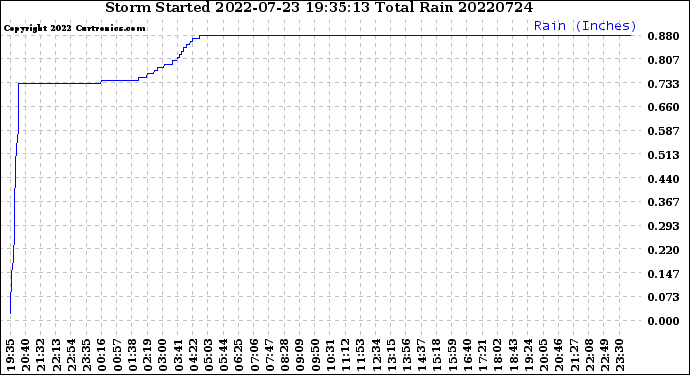 Milwaukee Weather Storm<br>Started 2022-07-23 19:35:13<br>Total Rain